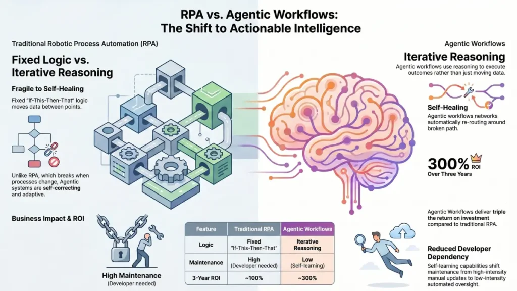 Agentic Workflows Vs Traditional Automation 